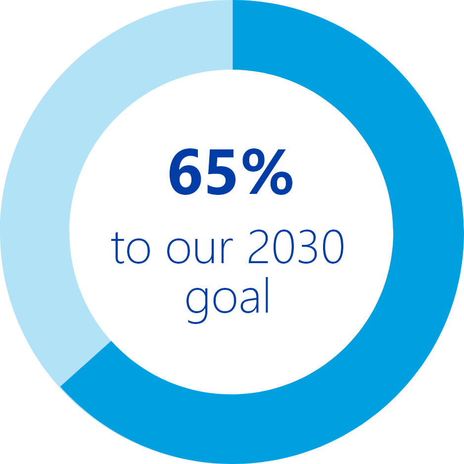 65% to our 2020 goal