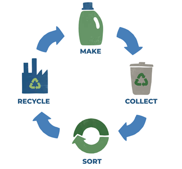 An illustrated circular formation of arrows, words and illustrations of a detergent bottle, recycling can, a round circular symbol and the silhouette of a factory. Their respective words are Make, Collect, Sort and Recycle.