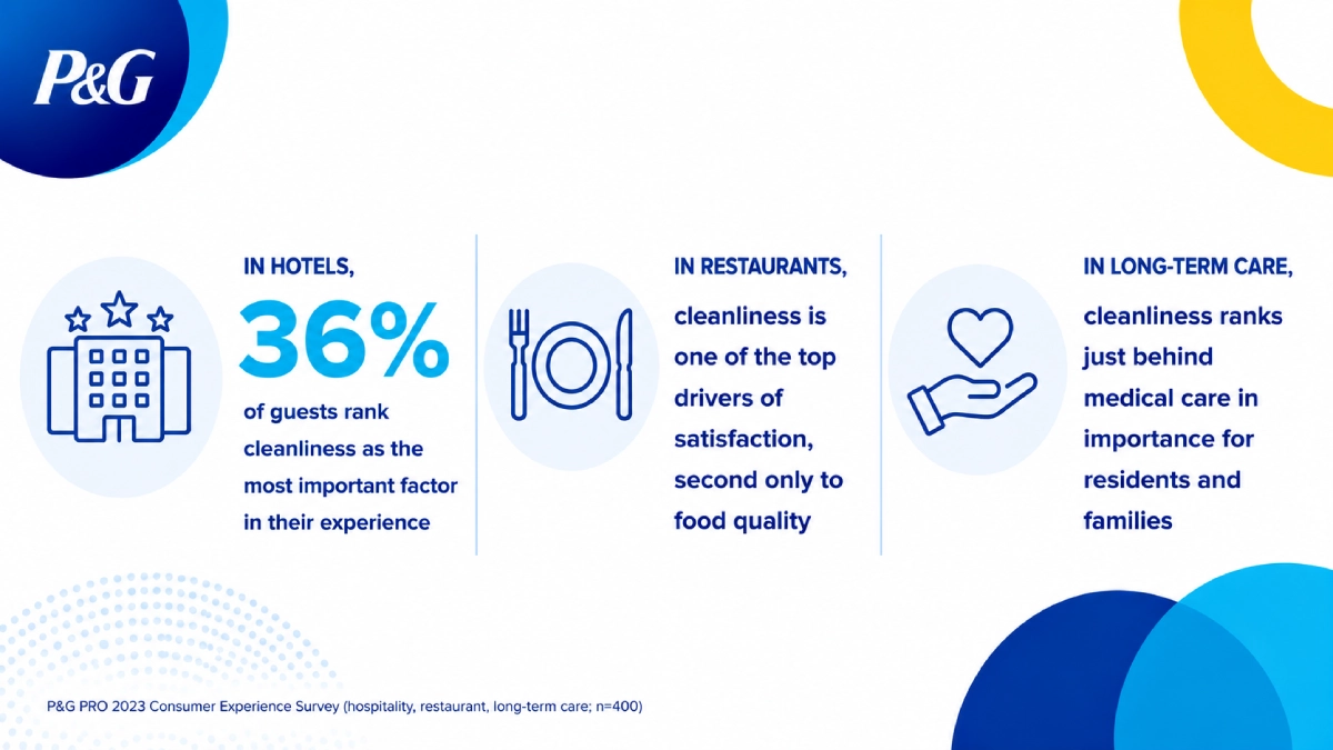 An infographic showing that 36% of hotel guests value cleanliness most, it's a top driver for restaurant satisfaction, and ranks just below medical care in long-term care.