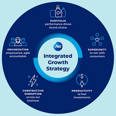 A circular image outlines P&G's Integrated Growth Strategy. Portfolio performance drives brand choice. Superiority to win with consumers.Productivity to fuel investments.Constructive disruption across our business.Organization empowered, agile accountable.