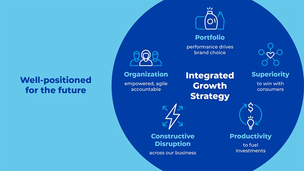 A large blue circle with five illustrations and blue and white text that outline P&G’s integrated growth strategy.