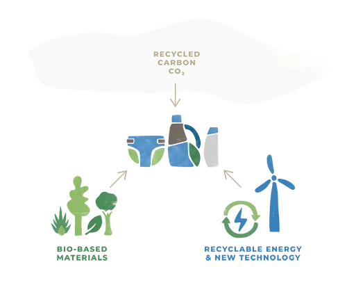 An infographic depicting the way P&G is innovating its materials to reduce supply chain emissions.