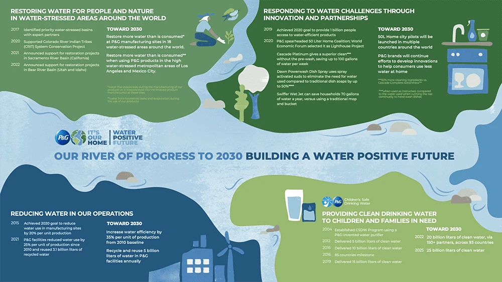 P&G 2030 River of progress
