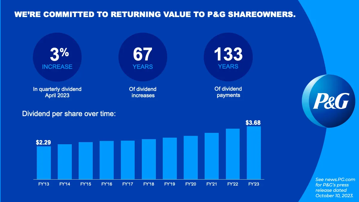 An illustrated graphic features several facts, figures and a graph outlining the history and performance of Procter and Gamble's dividends.