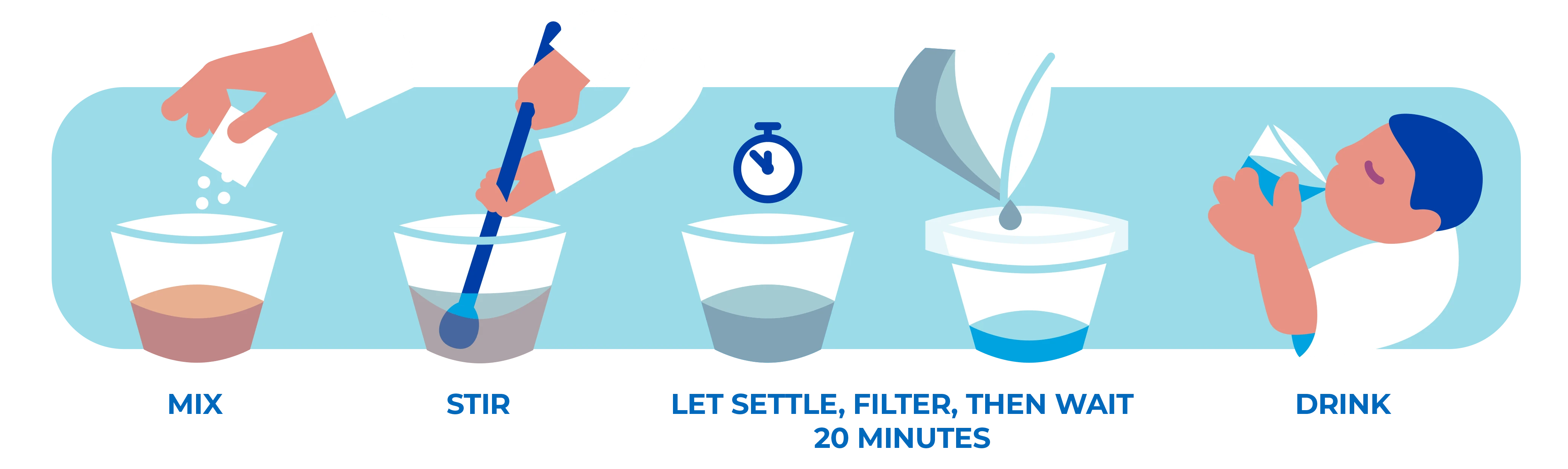 Illustration of P&G water purification process: mix - stir - let settle, filter, then wait 20 minutes - drink