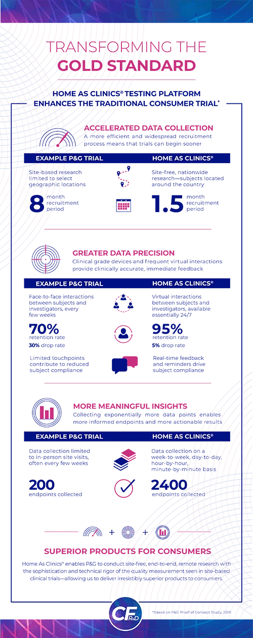 This infographic outlines the process for how Home as Clinics works.