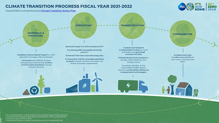 Climate Transition Progress Fiscal Year 2021-2022