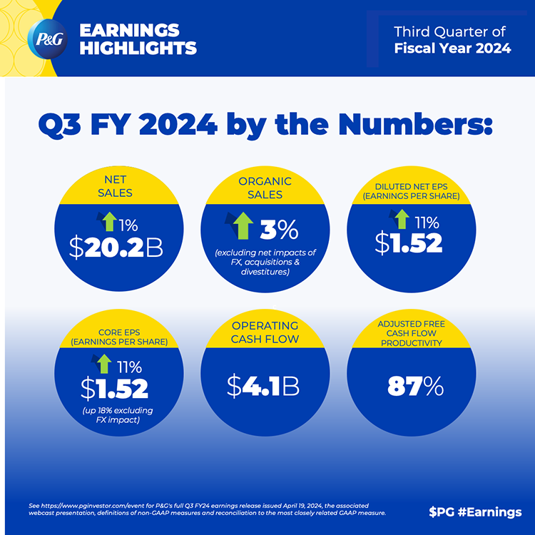 Six blue and yellow circles feature various numbers and figures that represent the company's quarterly earnings highlights.