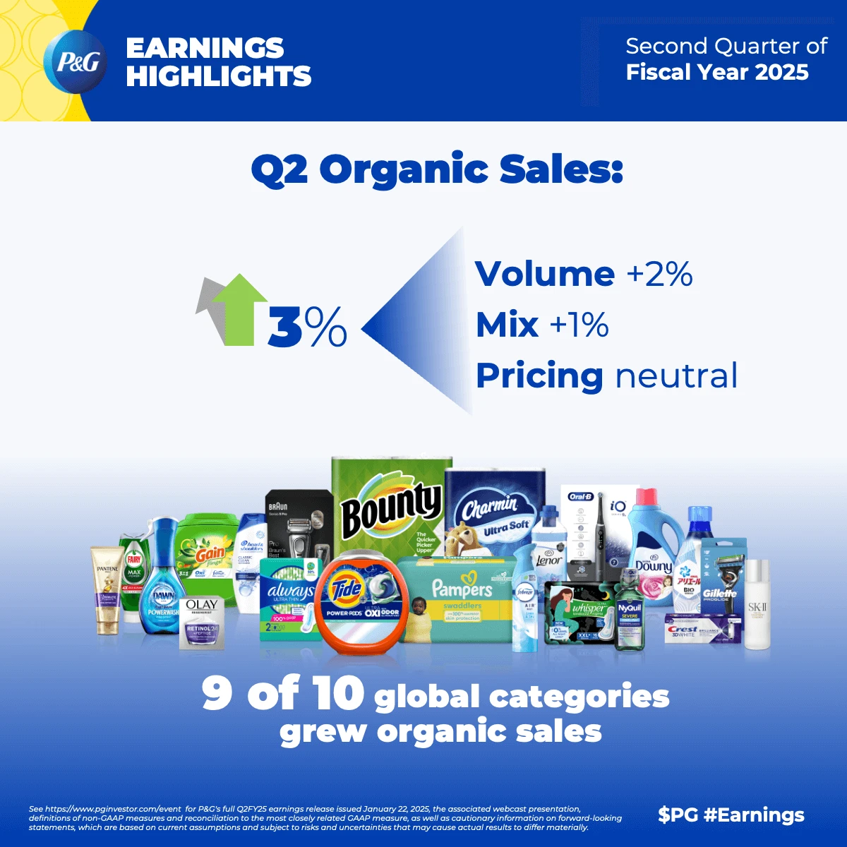 P&G organic sales numbers outlined in blue and white text. They are accompanied by an image of various Procter and Gamble consumer products.