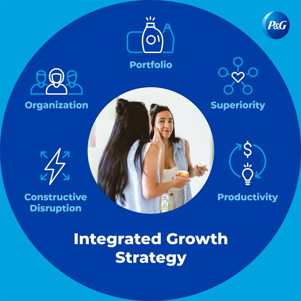 An illustration of a growth strategy featuring icons for portfolio, superiority, productivity, constructive disruption, and organization. A woman applying face cream is shown in the middle.