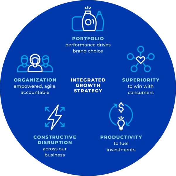 Integrated growth strategy
