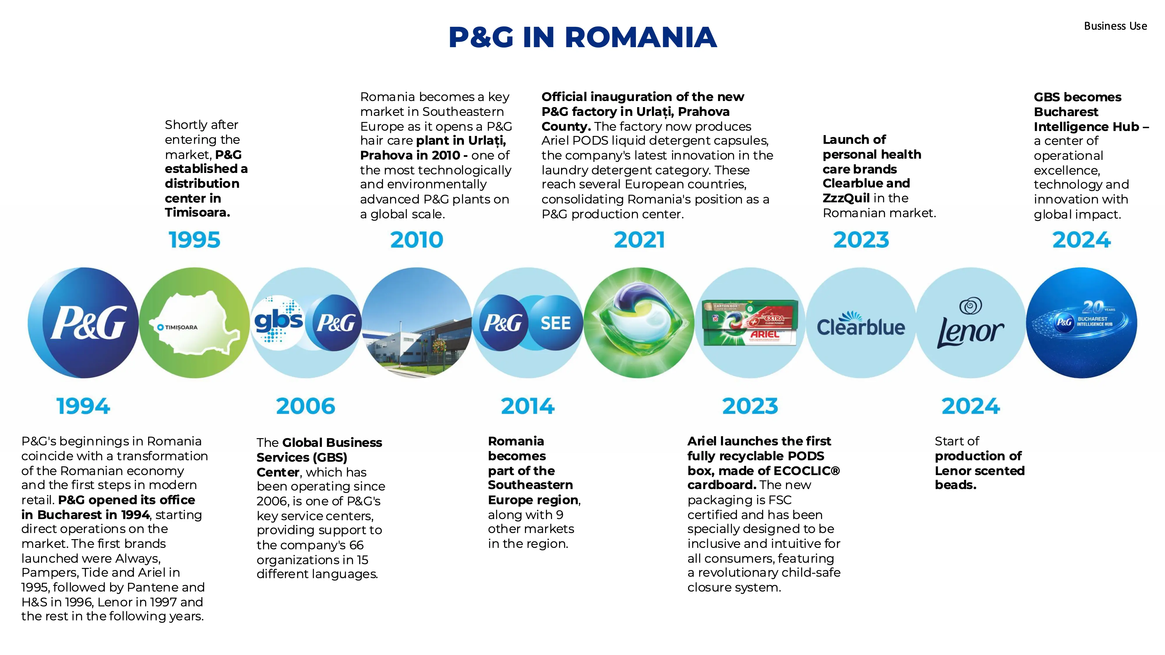 A timeline of the evolution of P&G Romania from 1994 to 2024. Circular images and logos accompanied by text.