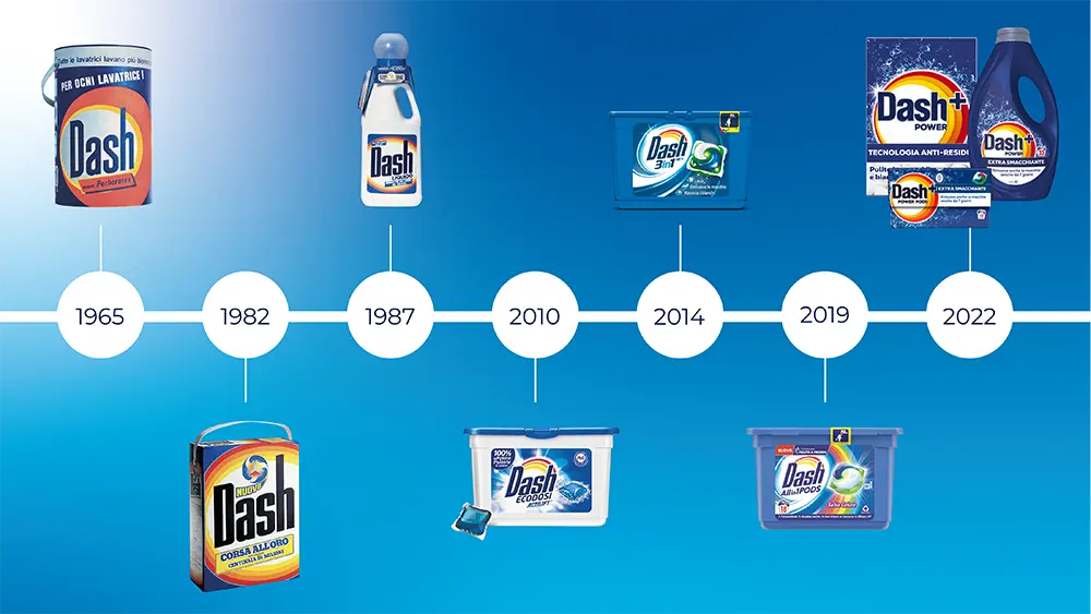 A white timeline against a blue background. Seven different laundry products are placed along the timeline.