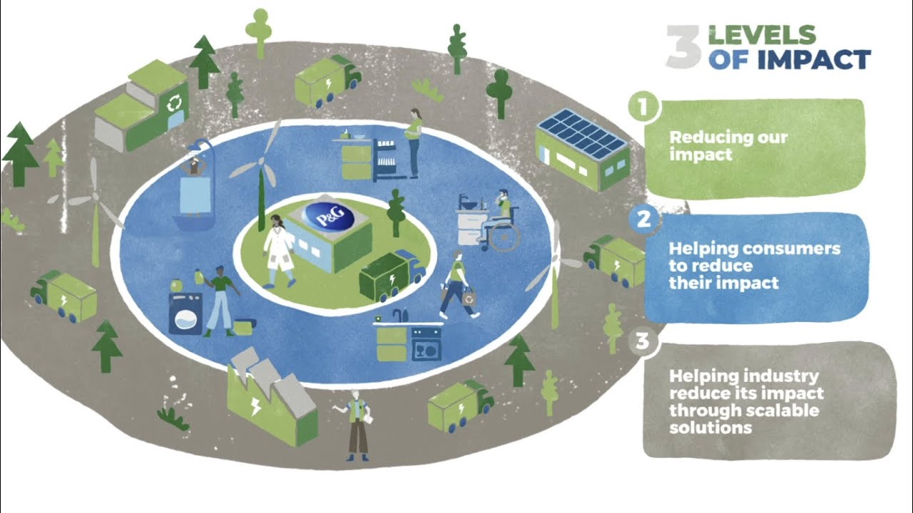 Graphic representing 3 levels of impact: 1. Reducing our impact. 2. Helping consumers to reduce their impact. 3. Helping industry reduce its impact through scalable solutions.