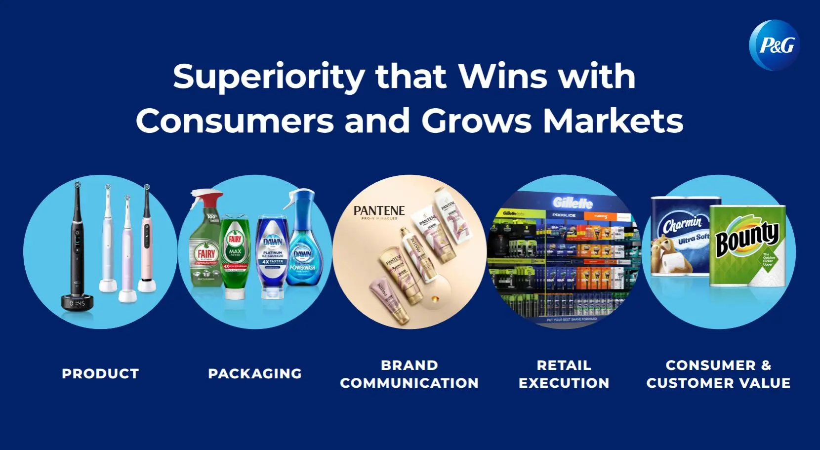 Superiority that Wins with Consumers and Grows Markets. Five images: Oral-B, Dawn and Fairy, Pantene, Gillette, Charmin and Bounty with the captions product, packaging, brand communication, retail execution and consumer & customer value.