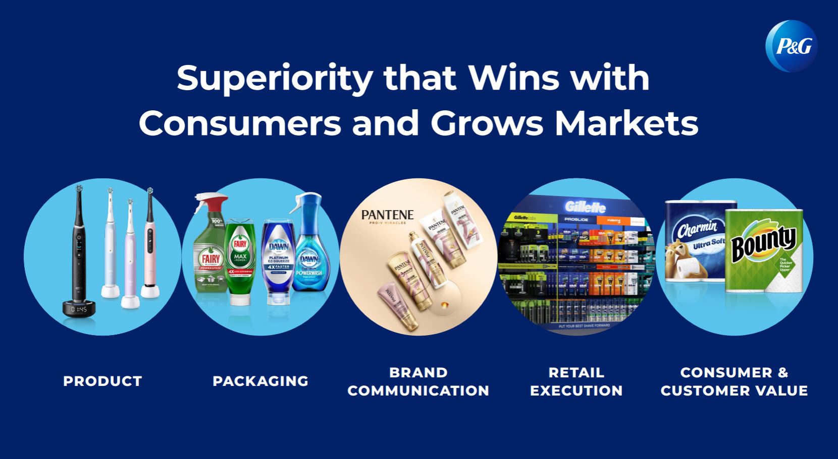 Superiority that Wins with Consumers and Grows Markets. Five images: Oral-B, Dawn and Fairy, Pantene, Gillette, Charmin and Bounty with the captions product, packaging, brand communication, retail execution and consumer & customer value.