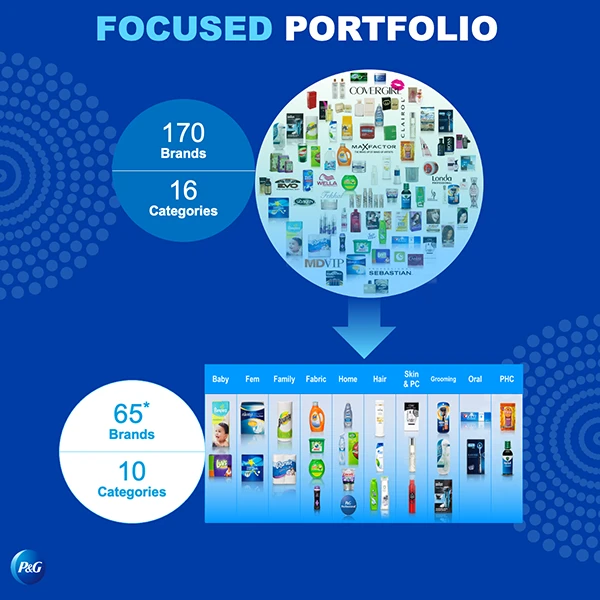 Investor Day - focused portfolio