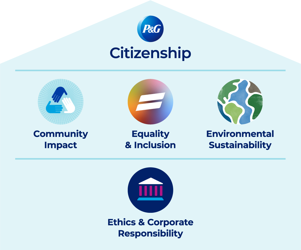 Citizenship: Community Impact, Equality & Inclusion, Environmental Sustainability, and Ethics & Corporate Responsibility