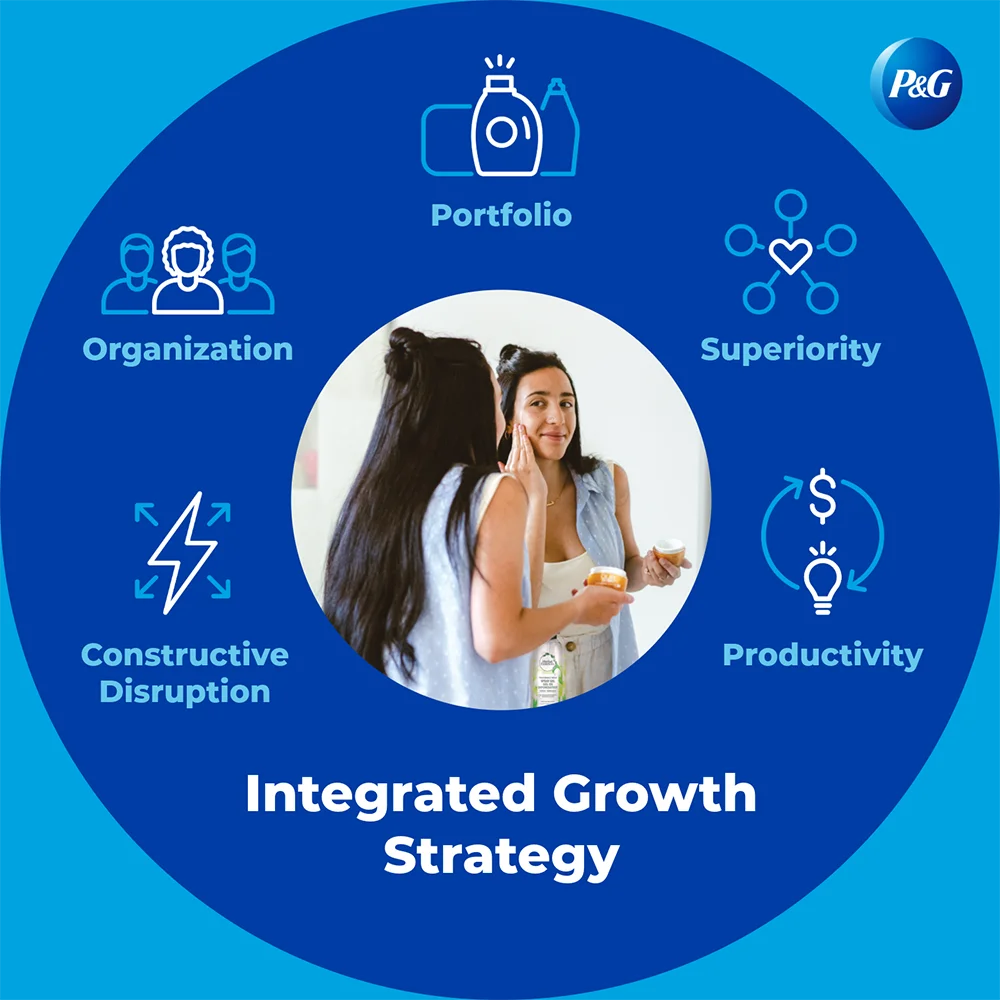 A large blue circle with five illustrations and blue and white text that outline P&G’s integrated growth strategy.