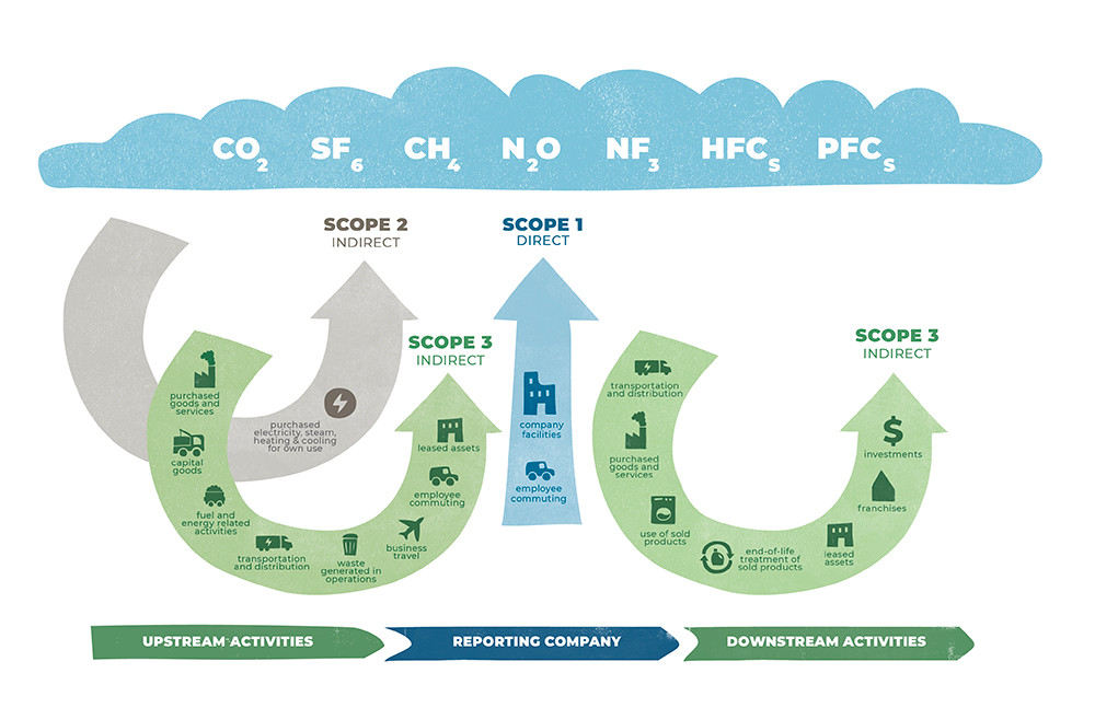 An infographic from WRI/WBCSD defining the three greenhouse gas emissions scopes and providing examples of each