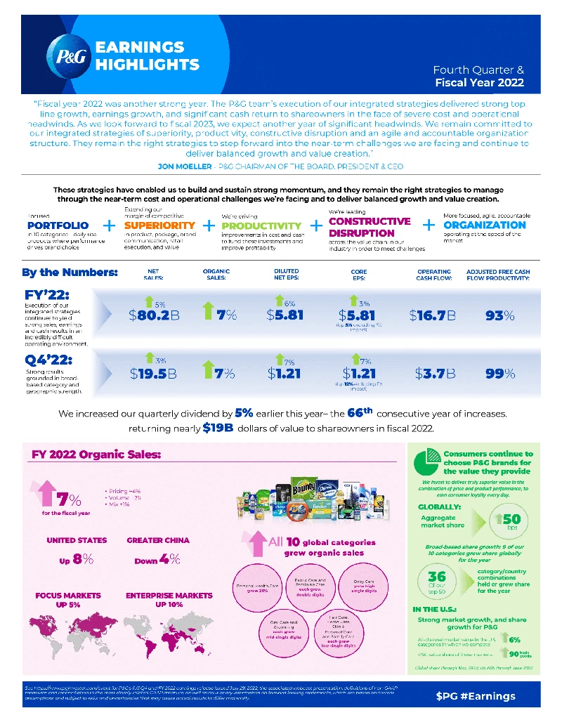 This is a one-page view of the P&G Results for the Fourth Quarter of Fiscal Year 2022
