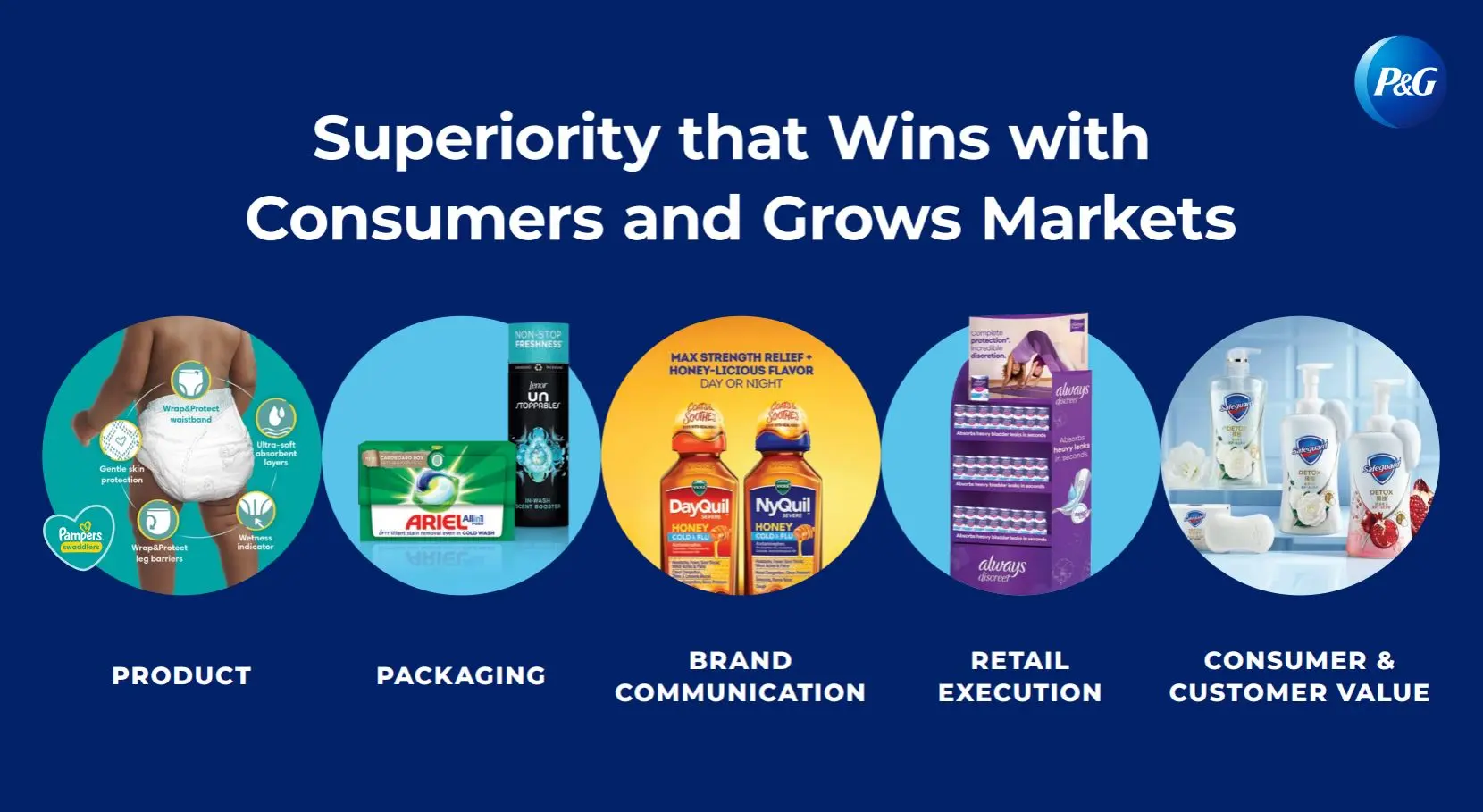 Superiority that Wins with Consumers and Grows Markets. Five images: Pampers, Ariel, DayQuil and Nyquil, Always Discreet and Safeguard with the captions product, packaging, brand communication, retail execution and consumer & customer value.