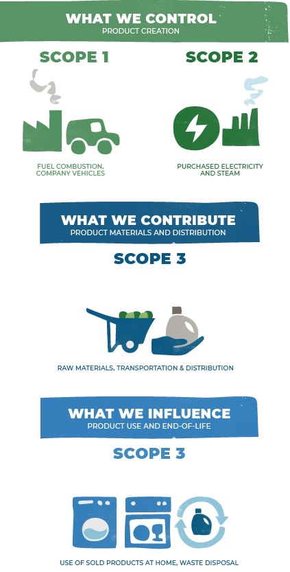 Illustration with three sections: What we control: product creation, what we contribute: product materials and distribution, what we influence: product use and end-of-life