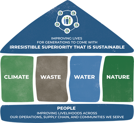 House graphic showing the four pillars of Ambition 2030. Irresistible superiority that is sustainable is the roof. The first floor is made of four pillars - climate, waste, water and nature. And people are the foundation of the house graphic.