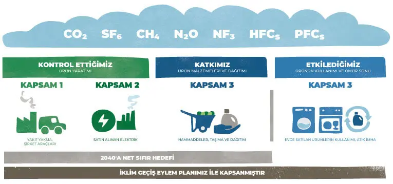 2040'a kadar Net Sıfır Grafiği gösteriyor: kontrol ettiğimiz — yakıt yanması, şirket araçları ve satın alınan elektrik, katkıda bulunduğumuz — hammaddeler, taşımacılık ve dağıtım, etkilediğimiz — evde katı ürünlerin kullanımı, atık bertarafı.