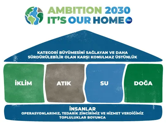 Ambition 2030'un dört temel direğinin ev grafiği. Kategori büyümesini sağlayan ve daha sürdürülebilir olan karşı konulmaz üstünlük. Birinci kat dört sütundan oluşur - enerji, atık, su ve doğa. İnsanlar ev grafiğinin temelini oluşturur.