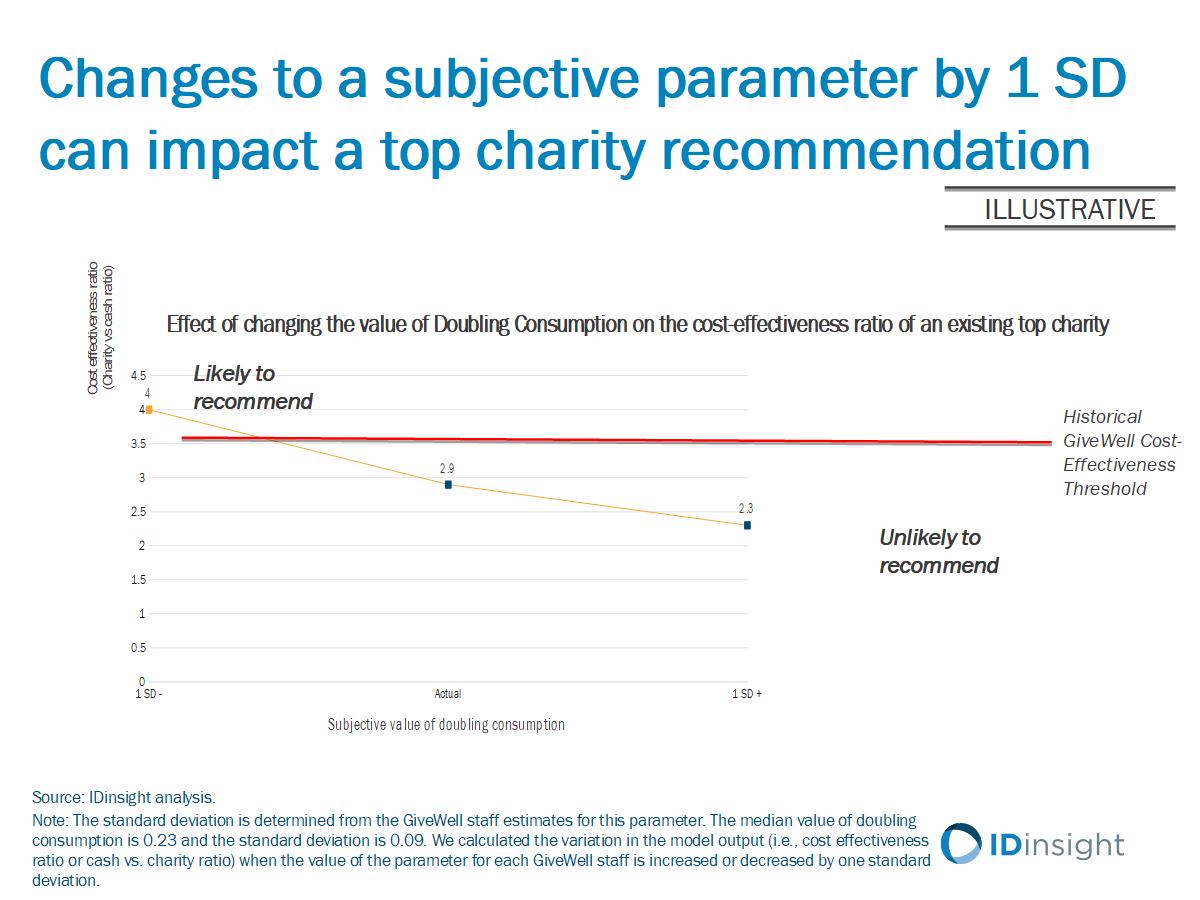 Beyond Top Charities Slide 11