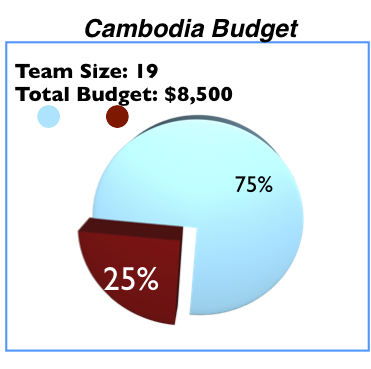 Cambodia Budget