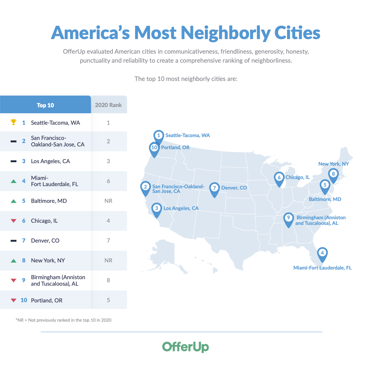 OfferUp Good Neighbor Day Report 2021 - Most Neighborly Cities