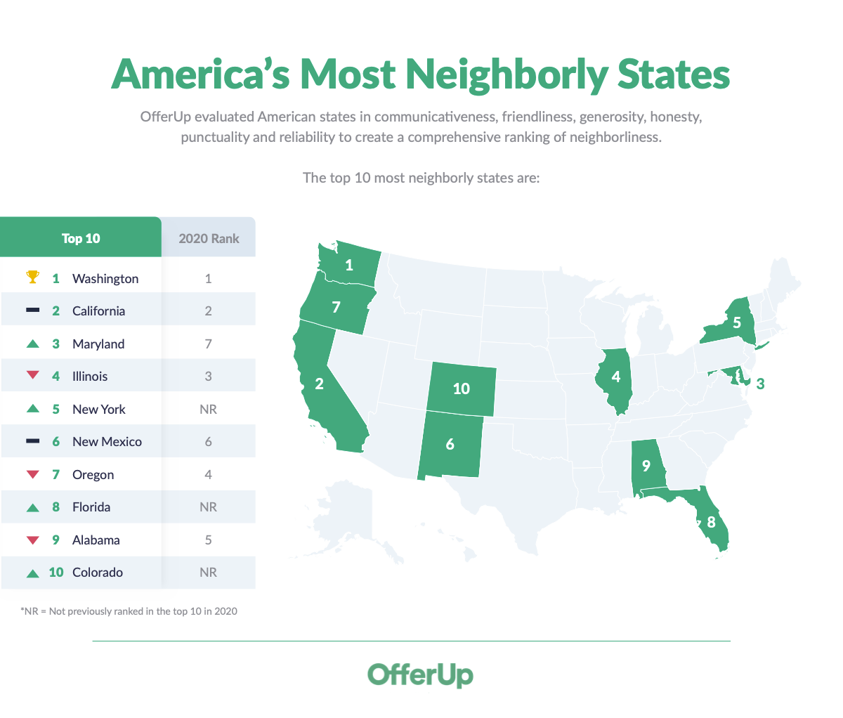 OfferUp-GoodNeighborDay Graphic Most Neighborly States
