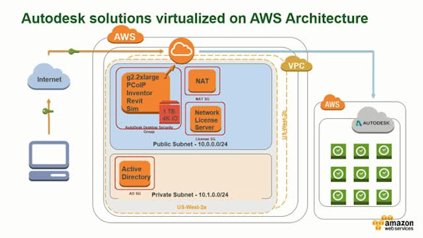 Secure Building Design on the Cloud