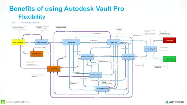 Top 10 reasons to add Vault Professional to your design process