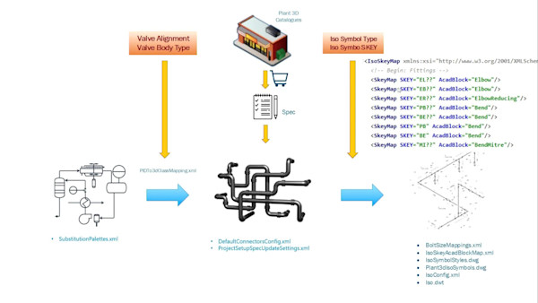 Setup AutoCAD Plant 3D to Meet Your BIM Requirements