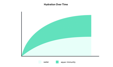 aqua immunity graph
