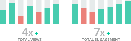 Chart of increasing total views and total engagement