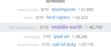 List of keywords with relevance and search scores
