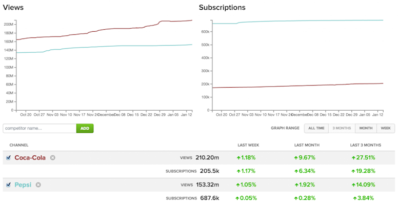 Introducing YouTube Competitor Analysis