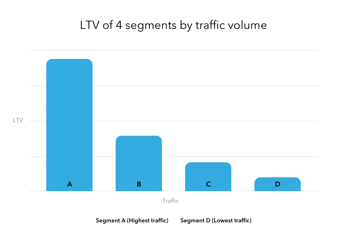 LTV breakdown of four segments based on site traffic volume