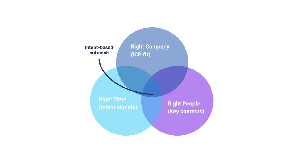 Intent-based outreach venn diagram