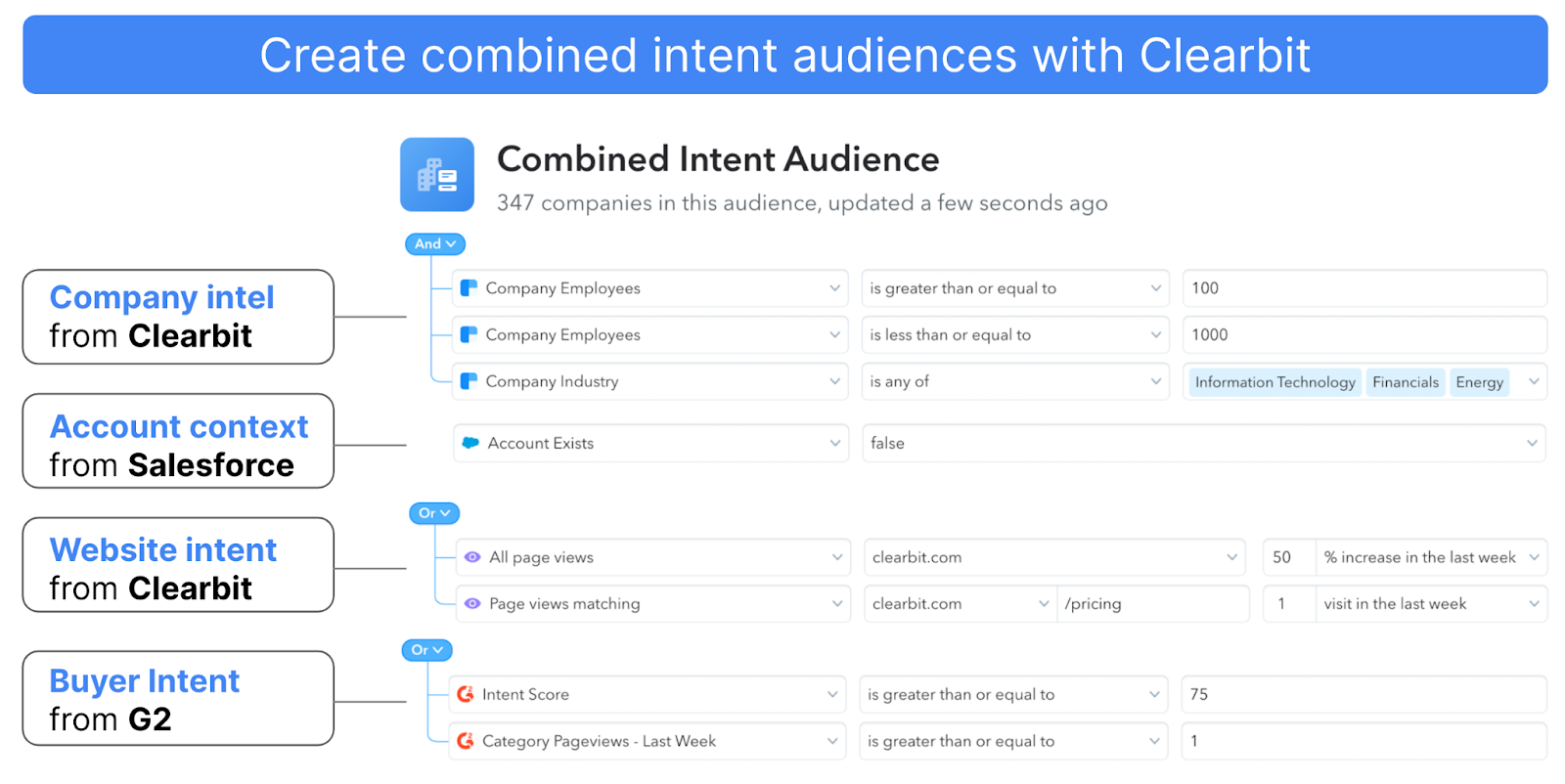 Clearbit and G2 audience overview graphic