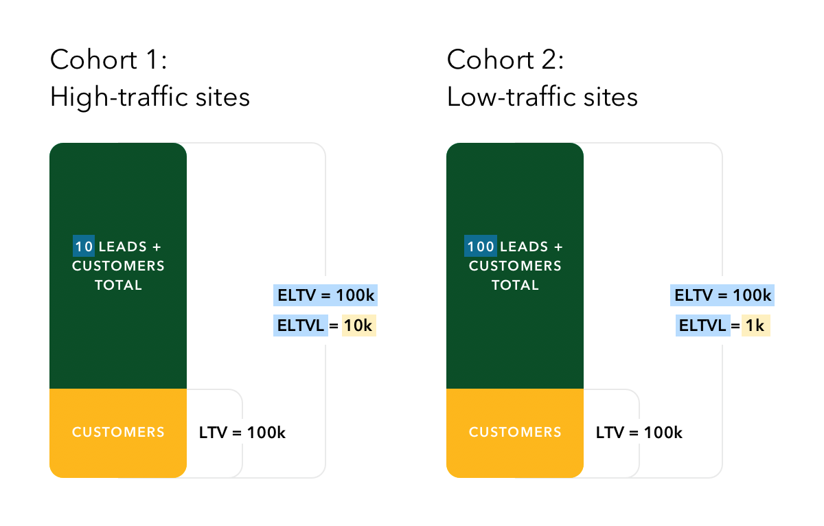 comparing expected lifetime value of lead segments based on traffic volume