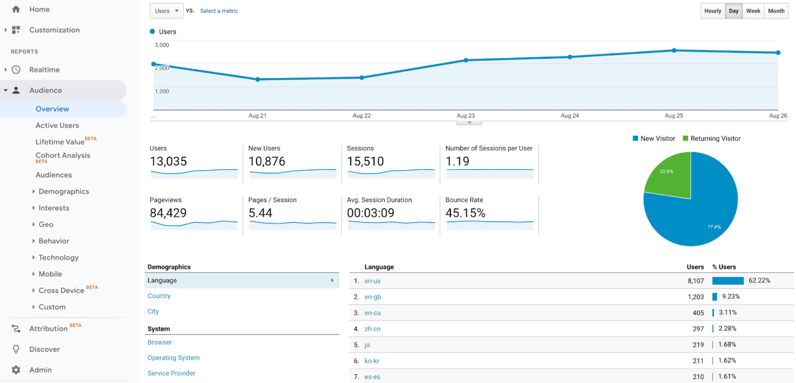 Google Analytics Audiences Dashboard