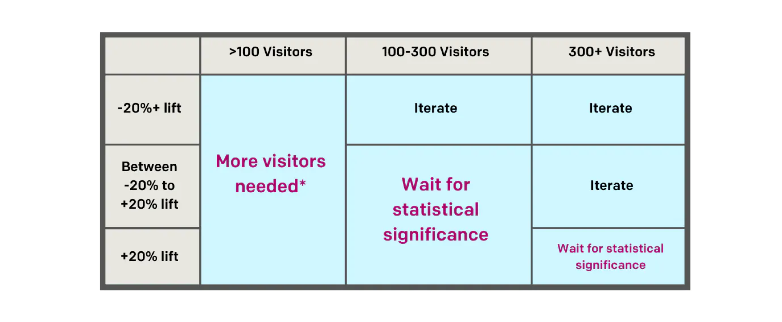 When to update your website personalization chart