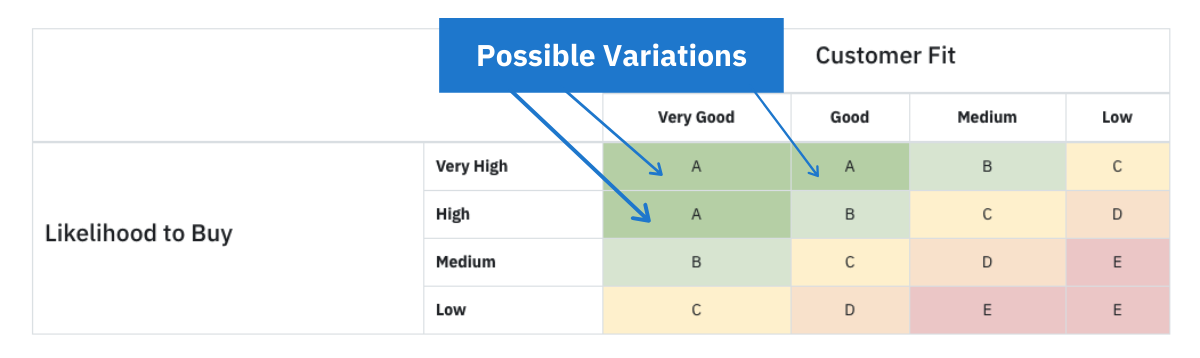 scoring matrix - likelihood to buy (very high, high, medium, low) vs customer fit (very good, good, medium, low)