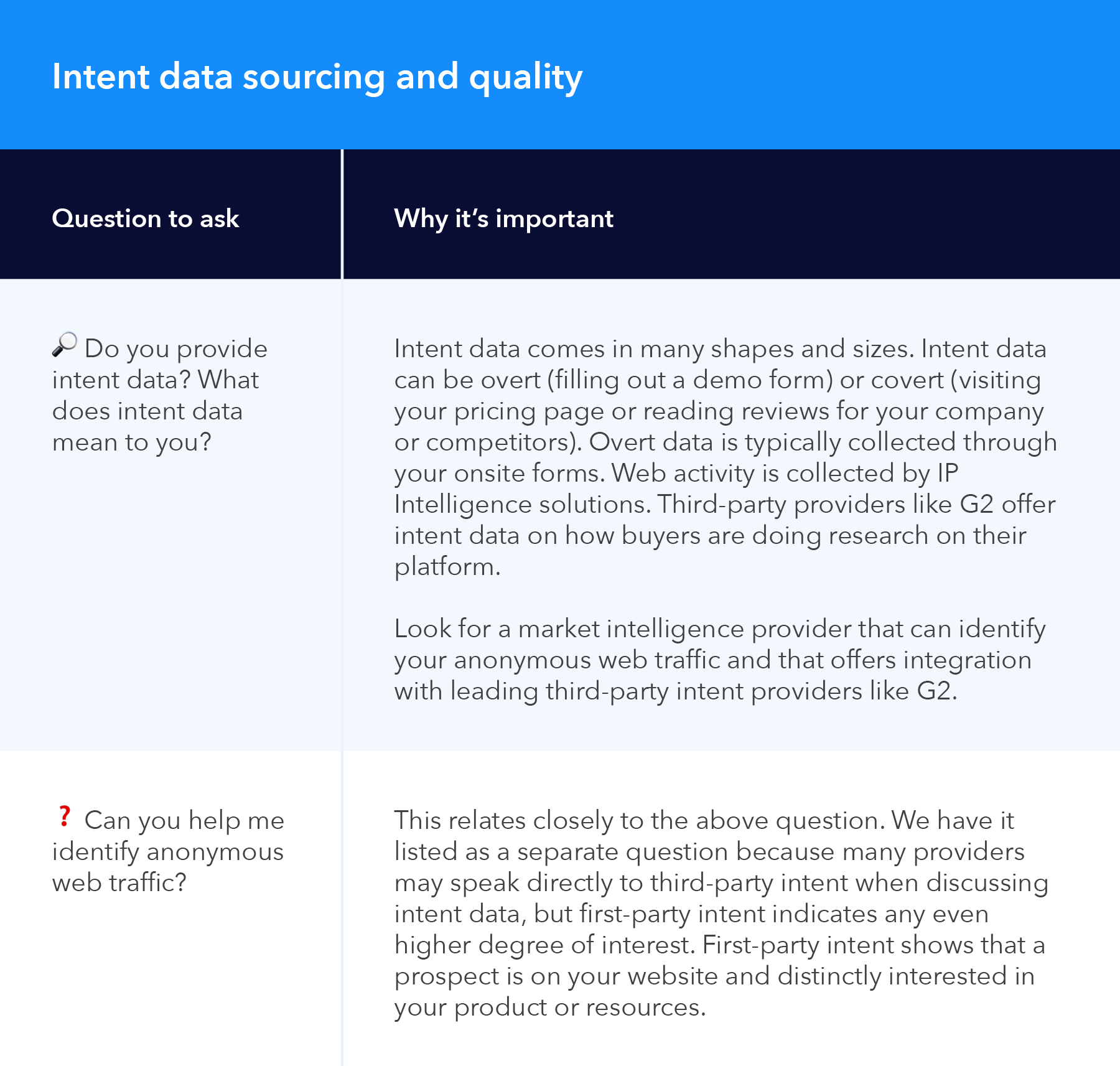 intent data sourcing and quality