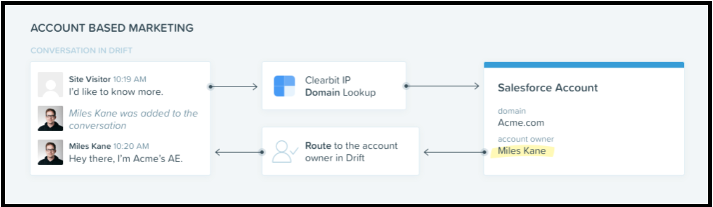 Drift ABM example